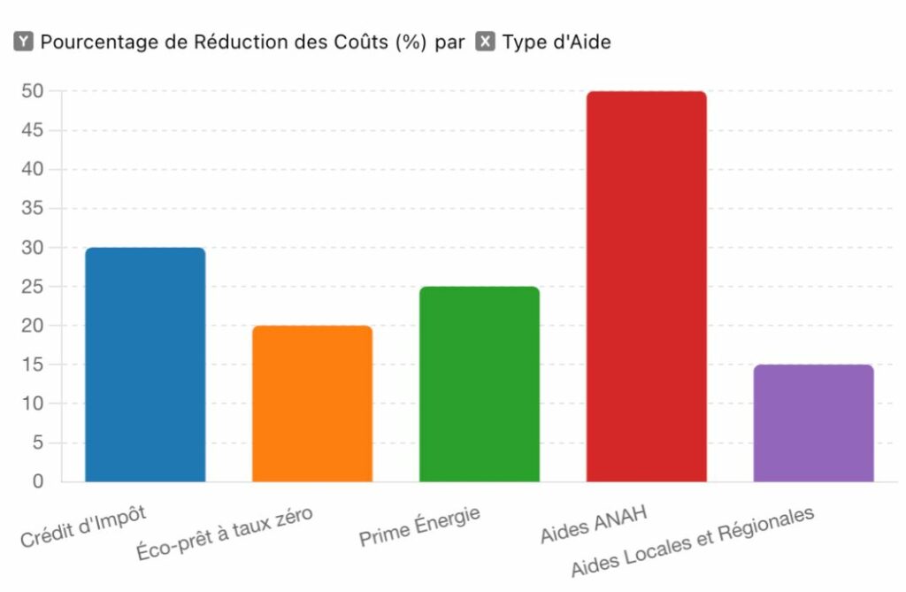 graphique aide Goupe Baha